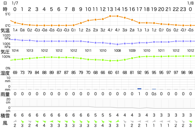 202301072400Temperature
