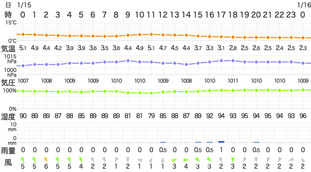 202301152400Temperature