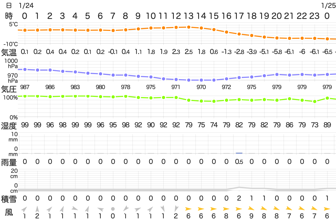 202301242400TemperatureAizu