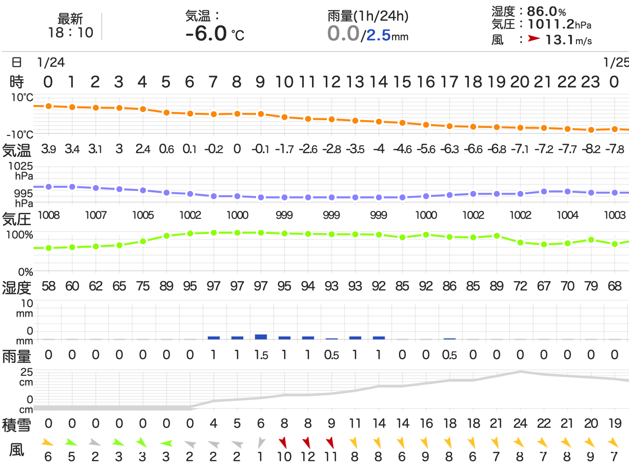 202301242400TemperatureAkita