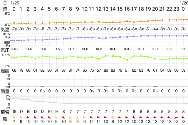 202301252400TemperatureAkita