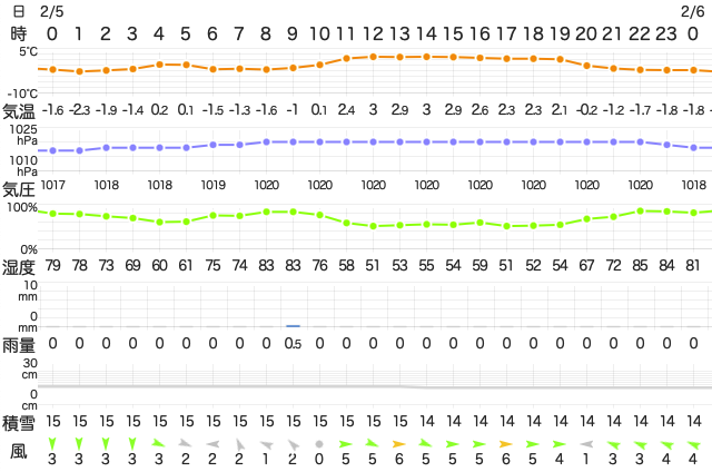 202302052400Temperature