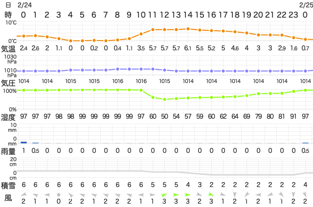 202302242400Temperature