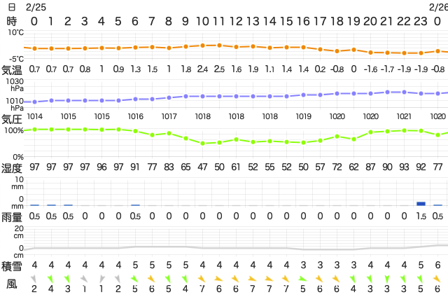 202302252400Temperature