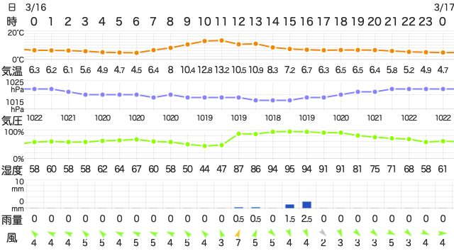 202303162400Temperature