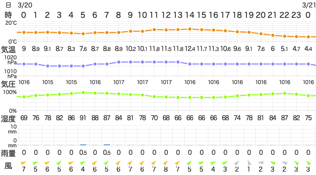 202303202400Temperature