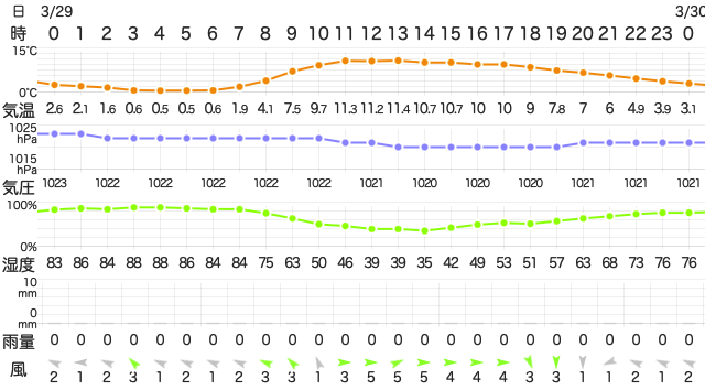 202303292400Temperature