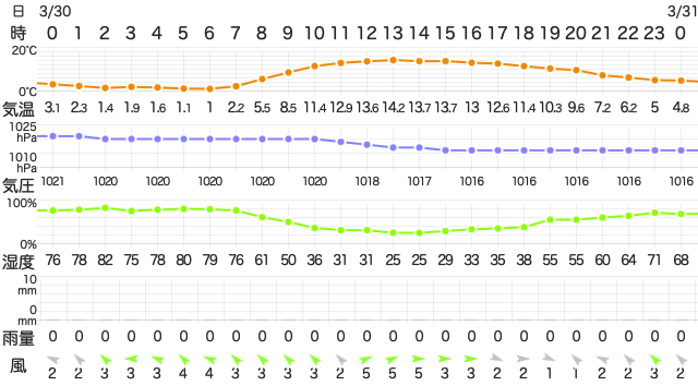 202303302400Temperature