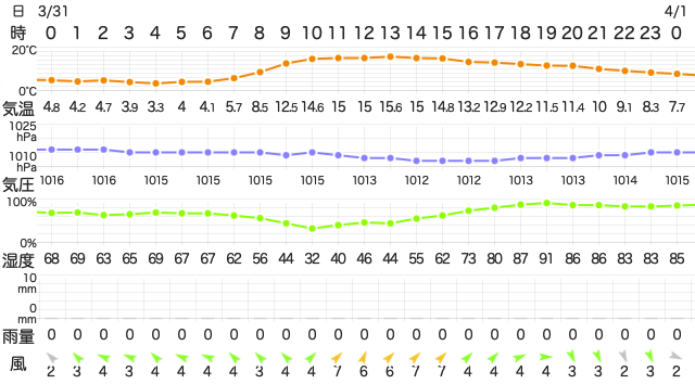 202303312400Temperature