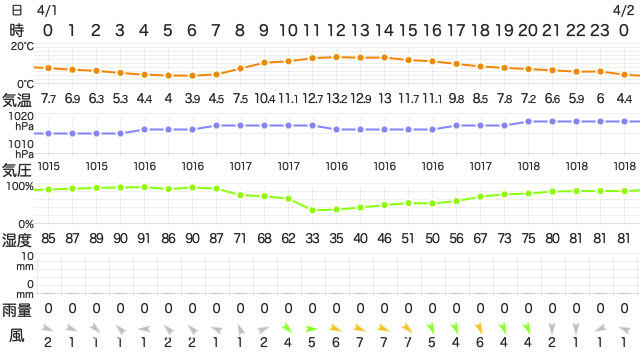 202304012400Temperature