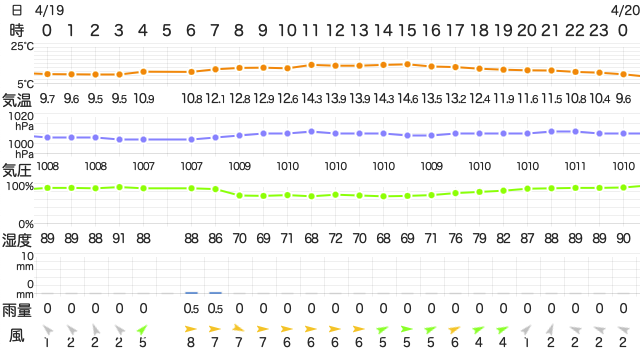 202304192400Temperature