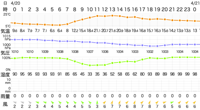 202304202400Temperature