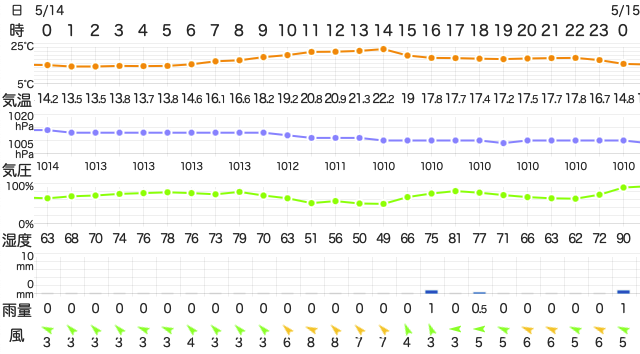202305142400Temperature