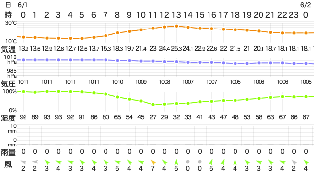 202306012400Temperature
