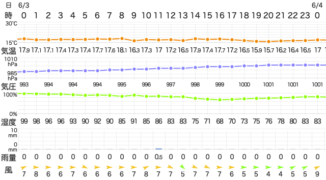 202306032400Temperature