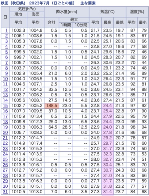 202307312400Temperature