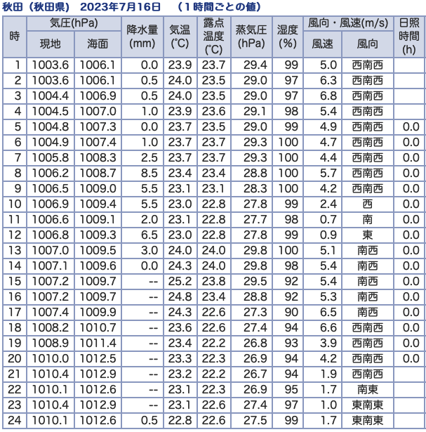 202307162400Temperature