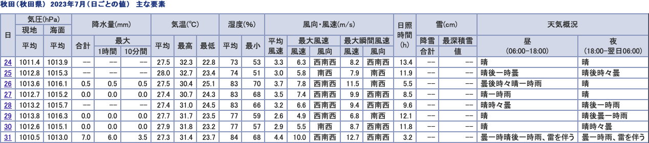 202307312400Temperature