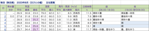 202308062400Temperature